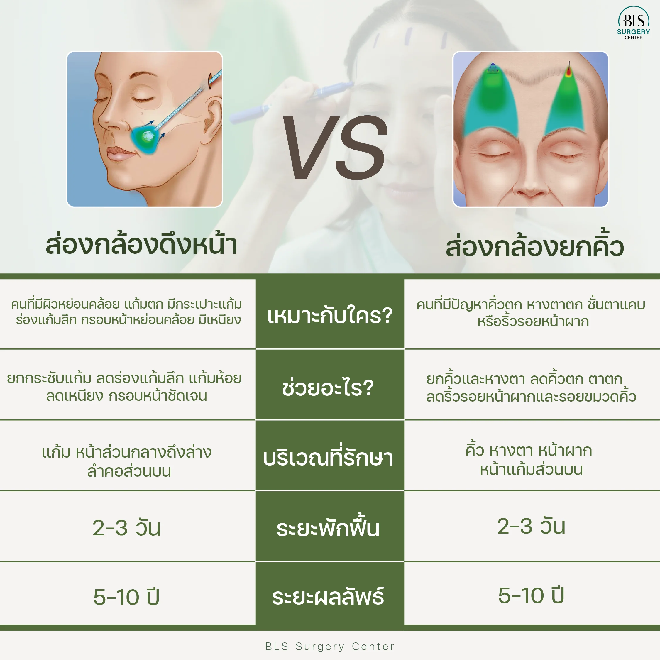 ความแตกต่างระหว่างส่องกล้องดึงหน้า (Endo-Face Lift) กับ ส่องกล้องยกคิ้ว
(Endo-Brow Lift)